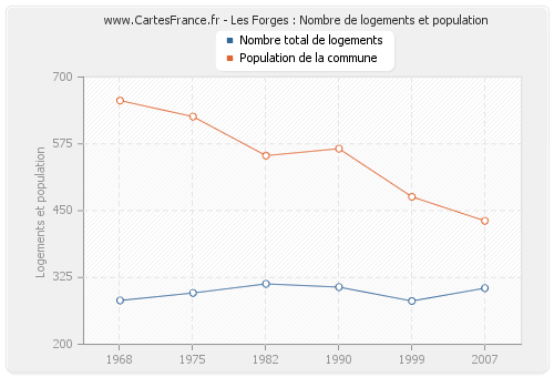 Les Forges : Nombre de logements et population